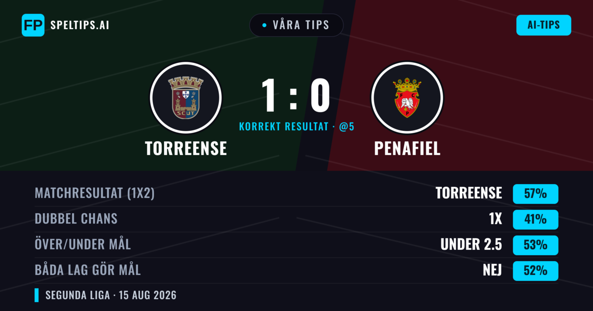Våra tips: Torreense mot Penafiel — Torreense — Vinst (53%); Under 2.5; Båda gör mål: Nej