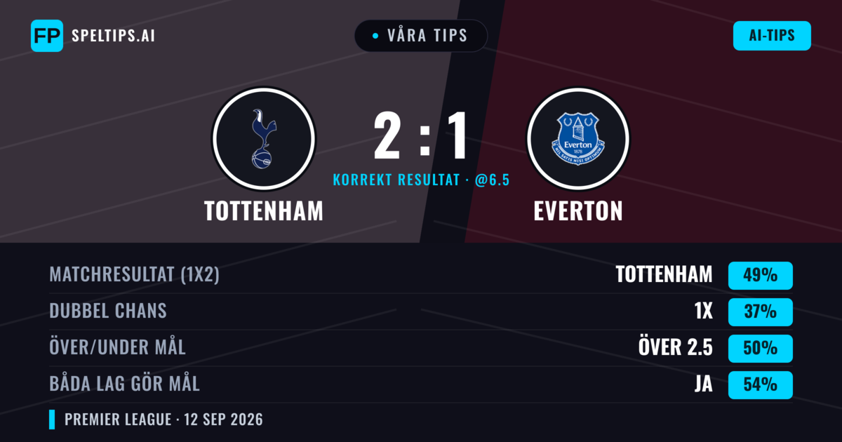 Våra tips: Tottenham mot Everton — Tottenham — Vinst (49%); Över 2.5; Båda gör mål: Ja