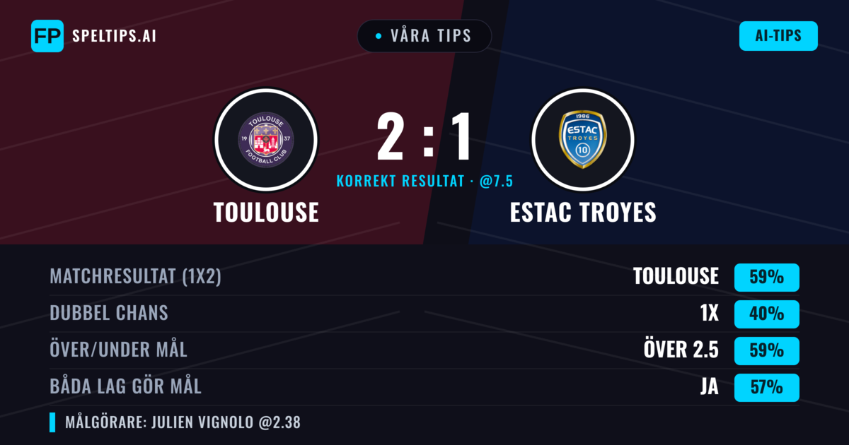 Våra tips: Toulouse mot Estac Troyes — Toulouse — Vinst (58%); Över 2.5; Båda gör mål: Ja