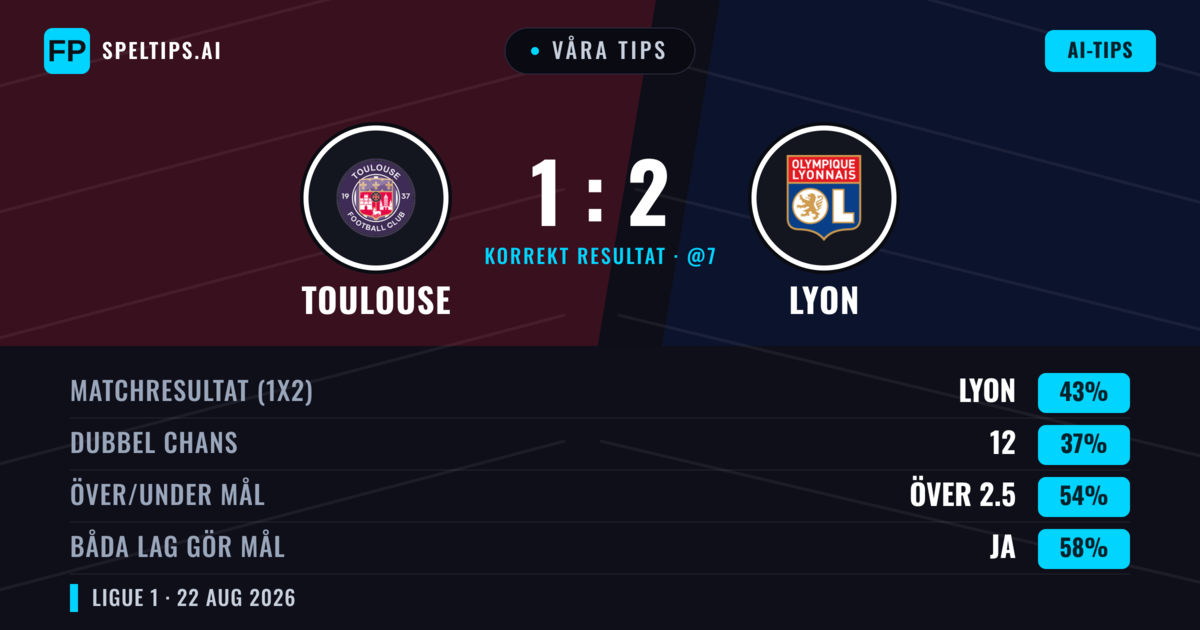 Våra tips: Toulouse mot Lyon — Toulouse — Vinst (41%); Över 2.5; Båda gör mål: Ja