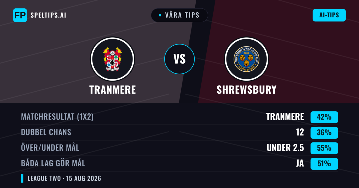 Våra tips: Tranmere mot Shrewsbury — Tranmere — Vinst (42%); Under 2.5; Båda gör mål: Ja