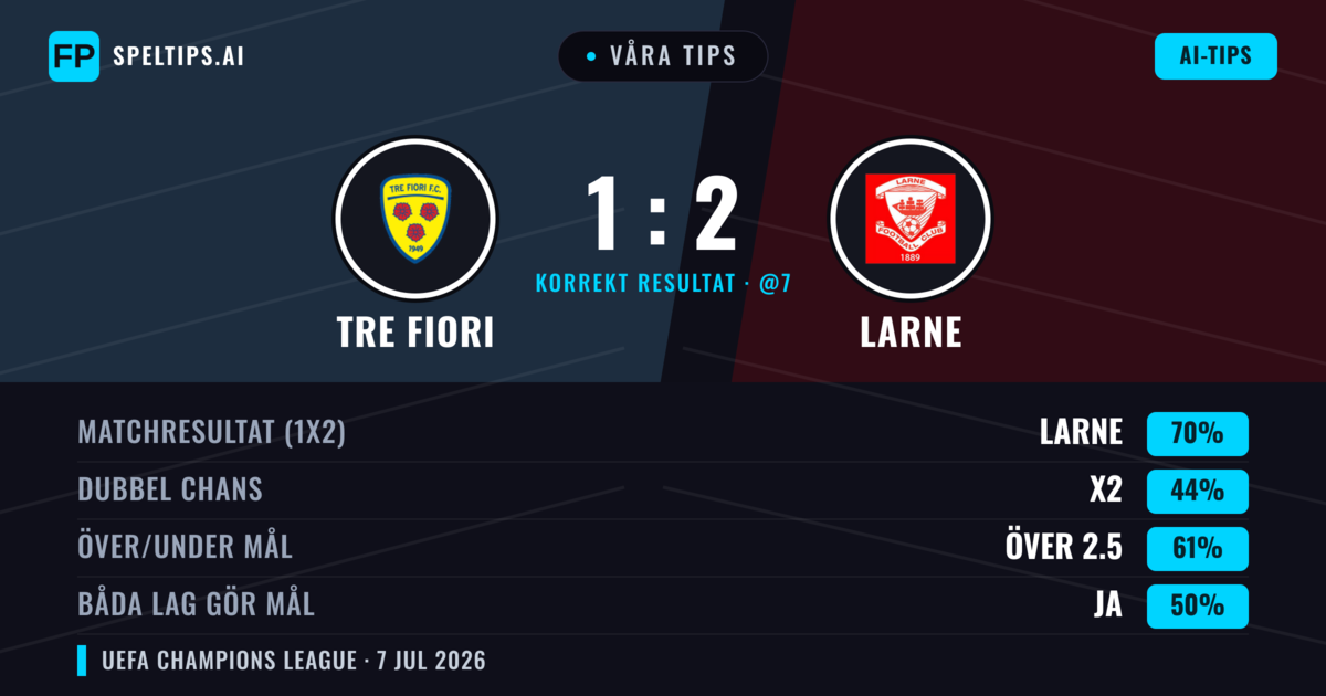 Våra tips: Tre Fiori mot Larne — Larne — Vinst (66%); Över 2.5; Båda gör mål: Ja
