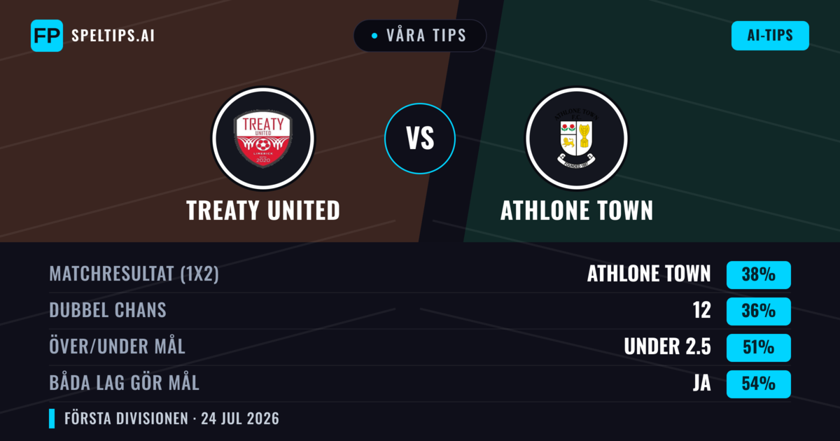 Våra tips: Treaty United mot Athlone Town — Athlone Town — Vinst (38%); Under 2.5; Båda gör mål: Ja