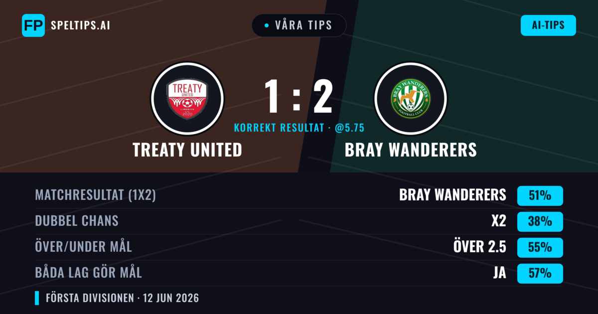 Våra tips: Treaty United mot Bray Wanderers — Bray Wanderers — Vinst (51%); Över 2.5; Båda gör mål: Ja