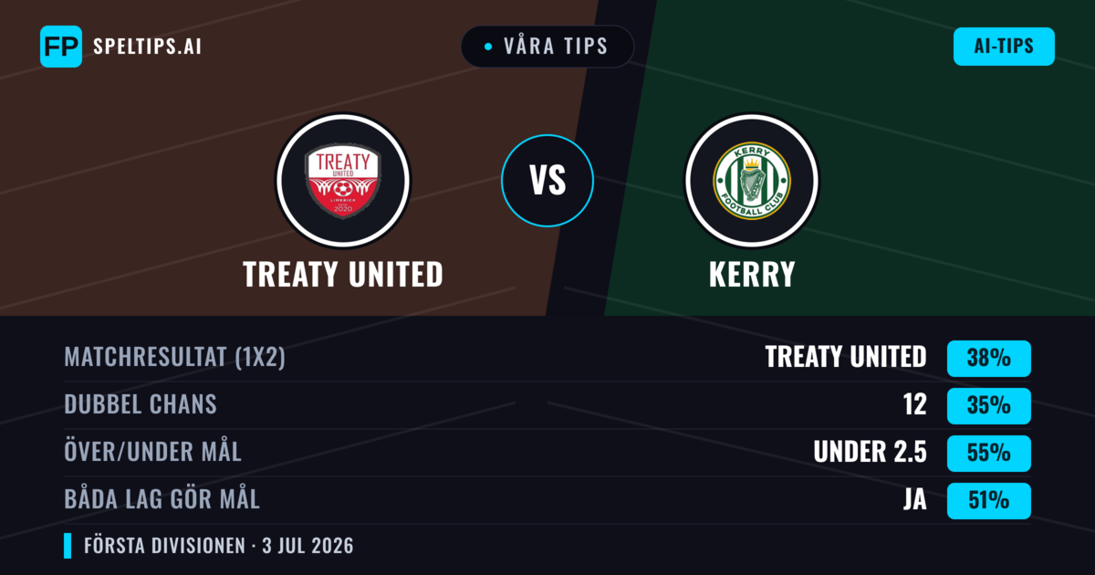 Våra tips: Treaty United mot Kerry — Treaty United — Vinst (38%); Under 2.5; Båda gör mål: Ja