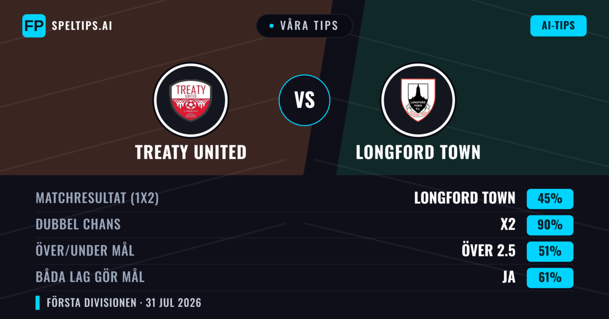 Våra tips: Treaty United mot Longford Town — Treaty United — Vinst (38%); Under 2.5; Båda gör mål: Ja