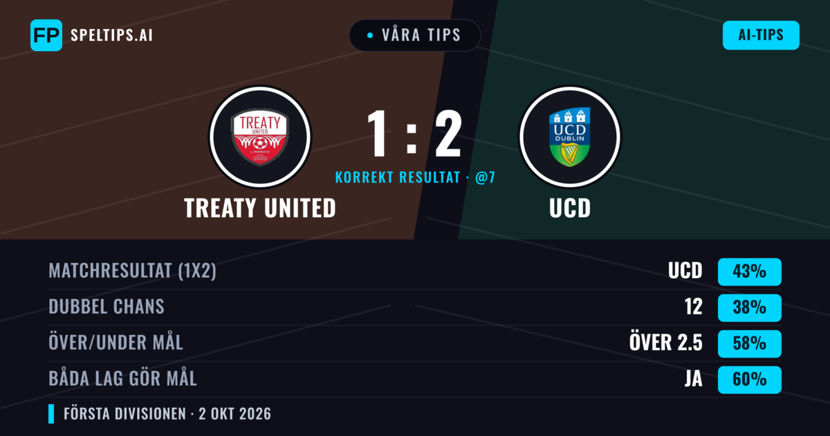 Våra tips: Treaty United mot UCD — UCD — Vinst (44%); Över 2.5; Båda gör mål: Ja