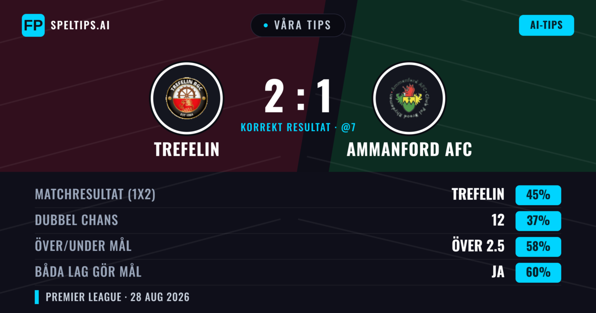 Våra tips: Trefelin mot Ammanford AFC — Trefelin — Vinst (51%); Över 2.5; Båda gör mål: Ja