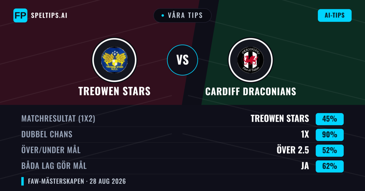 Våra tips: Treowen Stars mot Cardiff Draconians — Oavgjort (45%); Över 2.5; Båda gör mål: Ja
