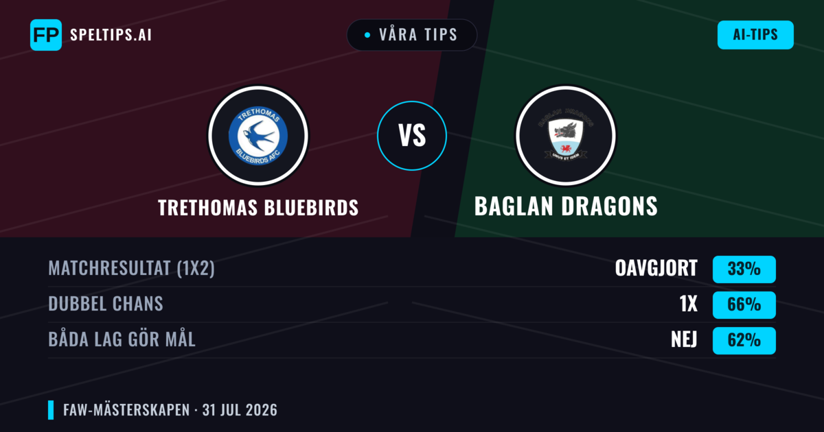 Våra tips: Trethomas Bluebirds mot Baglan Dragons — Trethomas Bluebirds — Vinst (54%); Över 2.5; Båda gör mål: Ja
