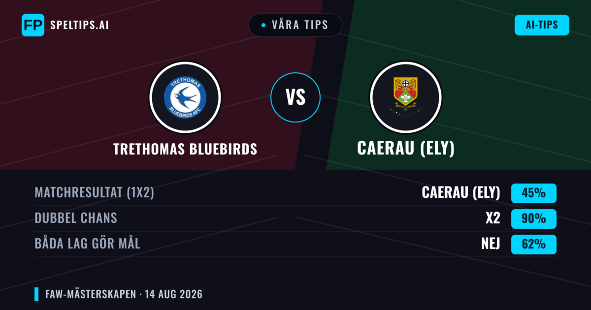 Våra tips: Trethomas Bluebirds mot Caerau (Ely) — Caerau (Ely) — Vinst (51%); Över 2.5; Båda gör mål: Ja