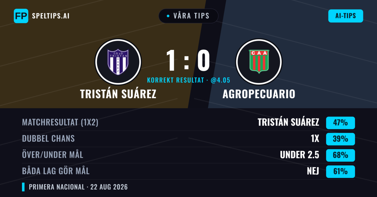 Våra tips: Tristán Suárez mot Agropecuario — Tristán Suárez — Vinst (52%); Under 2.5; Båda gör mål: Nej