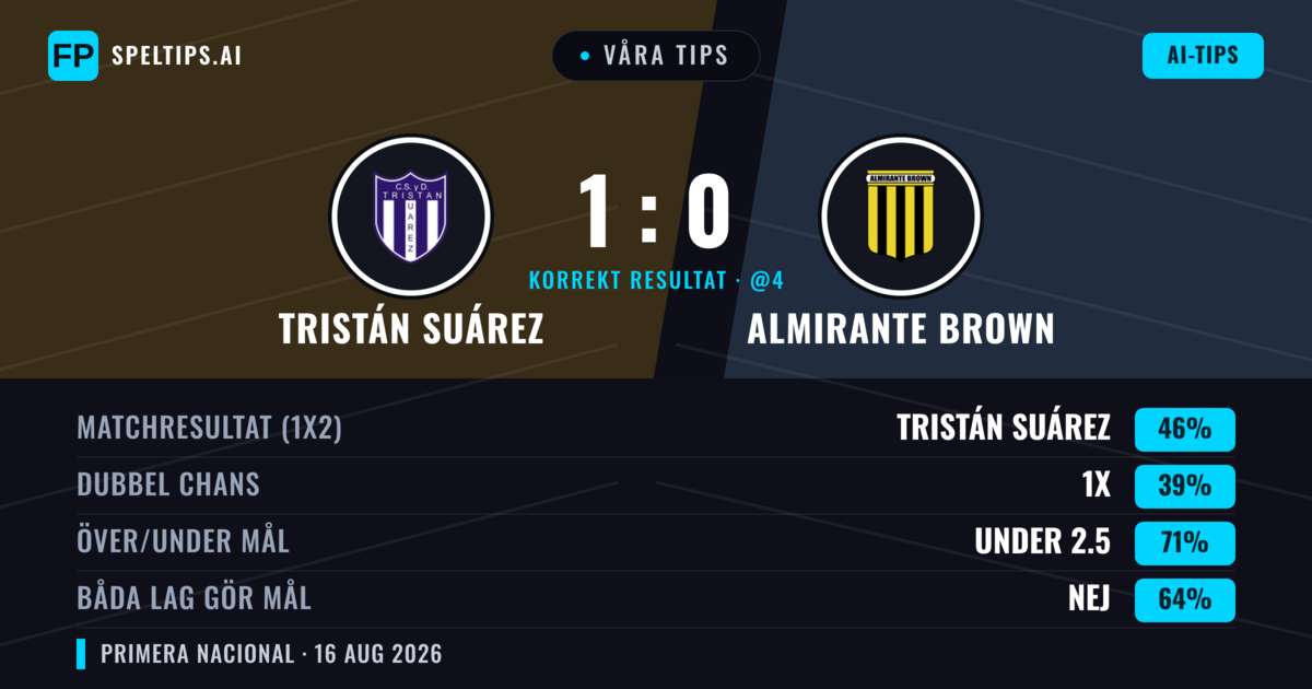 Våra tips: Tristán Suárez mot Almirante Brown — Tristán Suárez — Vinst (44%); Under 2.5; Båda gör mål: Nej