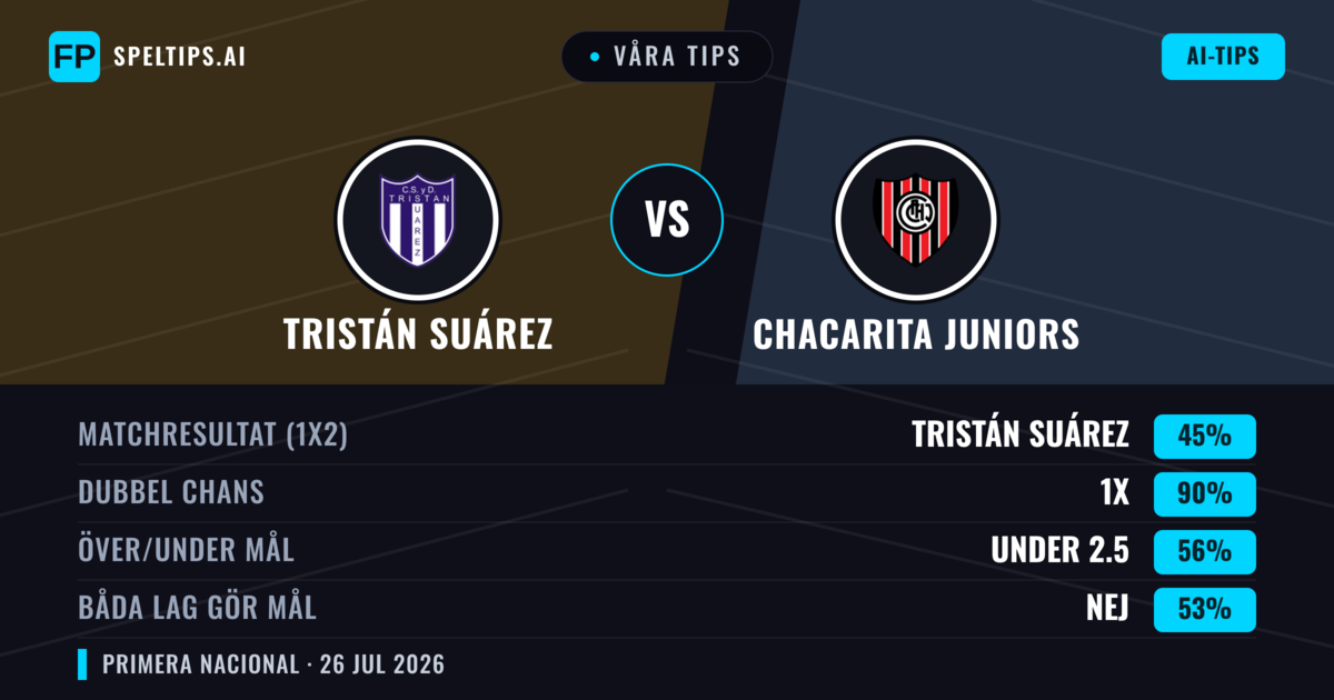 Våra tips: Tristán Suárez mot Chacarita Juniors — Tristán Suárez — Vinst (48%); Under 2.5; Båda gör mål: Nej