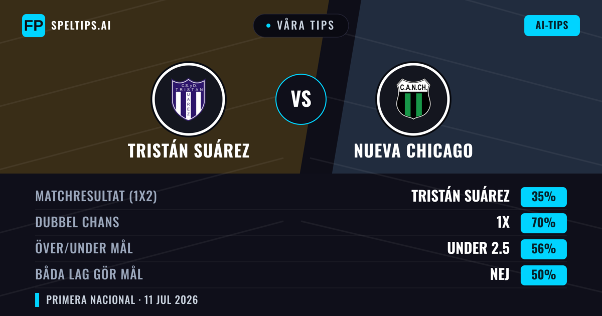 Våra tips: Tristán Suárez mot Nueva Chicago — Tristán Suárez — Vinst (47%); Under 2.5; Båda gör mål: Nej