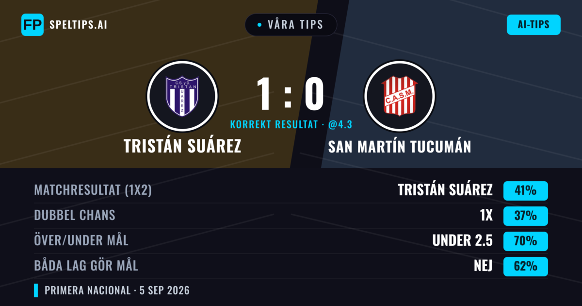 Våra tips: Tristán Suárez mot San Martín Tucumán — Tristán Suárez — Vinst (41%); Under 2.5; Båda gör mål: Nej