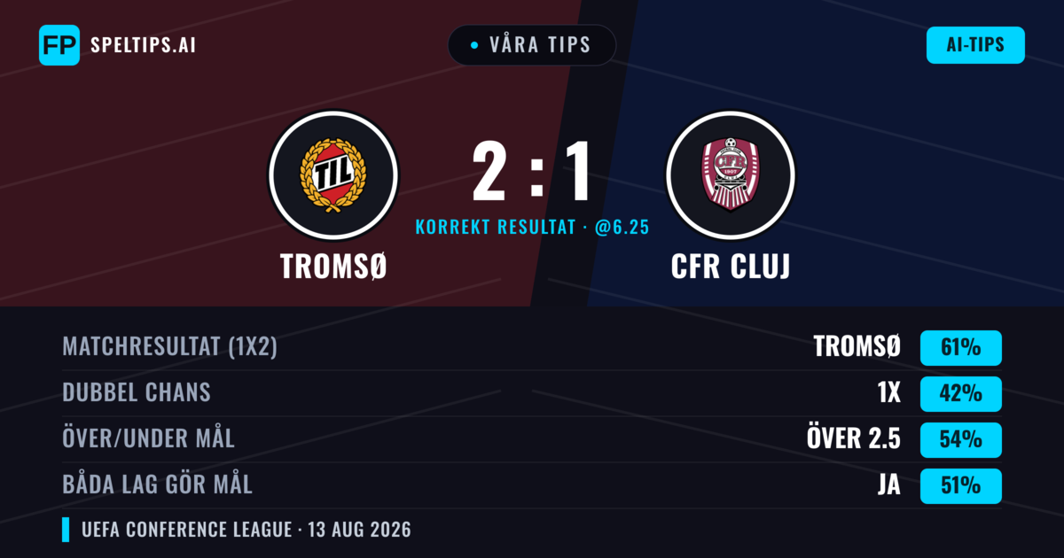 Våra tips: Tromsø mot CFR Cluj — Tromsø — Vinst (67%); Över 2.5; Båda gör mål: Nej