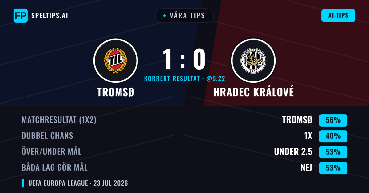Våra tips: Tromsø mot Hradec Králové — Tromsø — Vinst (67%); Under 2.5; Båda gör mål: Nej