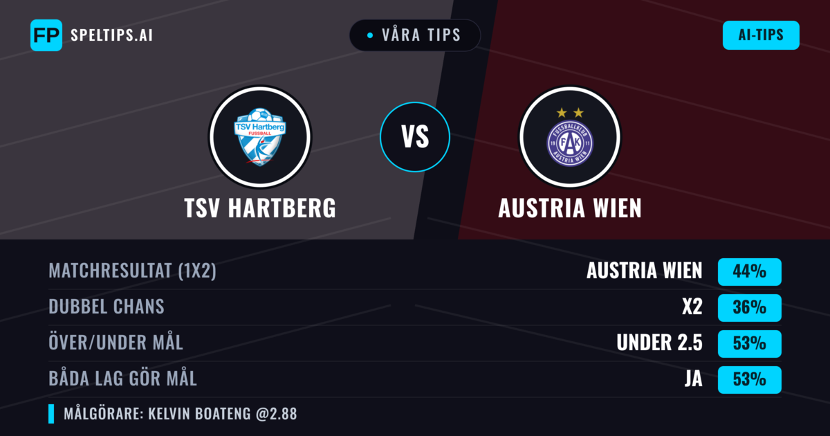 Våra tips: TSV Hartberg mot Austria Wien — Austria Wien — Vinst (40%); Under 2.5; Båda gör mål: Ja