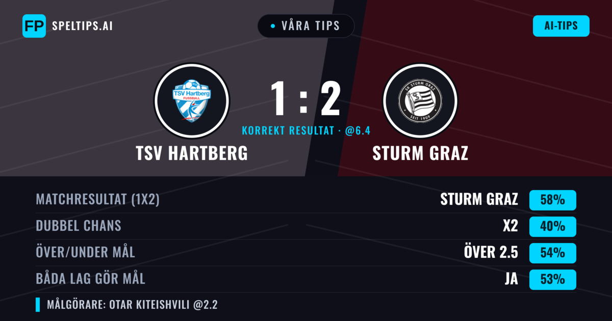 Våra tips: TSV Hartberg mot Sturm Graz — Sturm Graz — Vinst (56%); Över 2.5; Båda gör mål: Ja