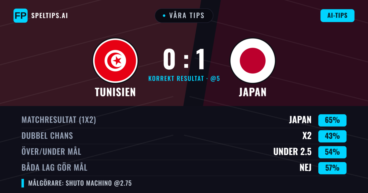 Våra tips: Tunisien mot Japan — Japan — Vinst (65%); Under 2.5; Båda gör mål: Nej
