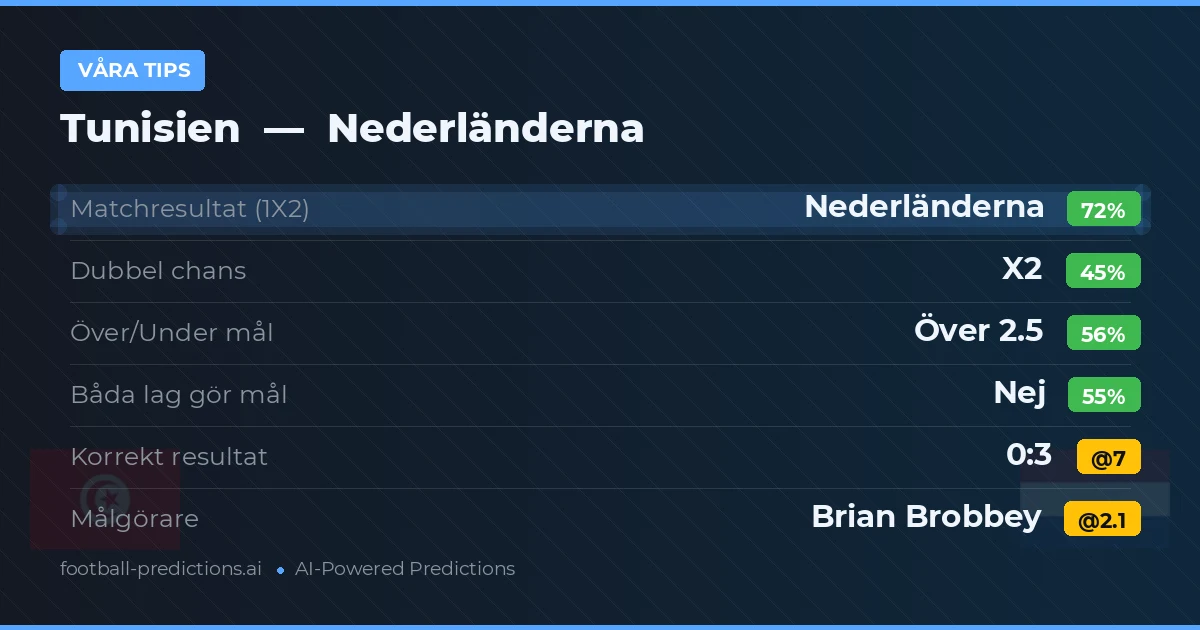Våra tips: Tunisien mot Nederländerna — Nederländerna — Vinst (71%); Över 2.5; Båda gör mål: Nej