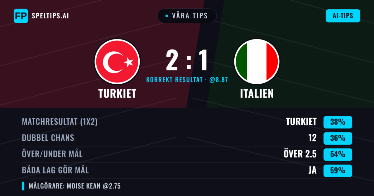 Våra tips: Turkiet mot Italien — Turkiet — Vinst (37%); Över 2.5; Båda gör mål: Ja