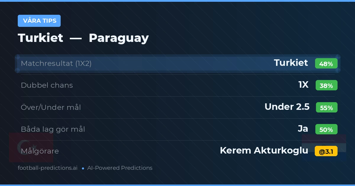 Våra tips: Turkiet mot Paraguay — Turkiet — Vinst (46%); Under 2.5; Båda gör mål: Ja