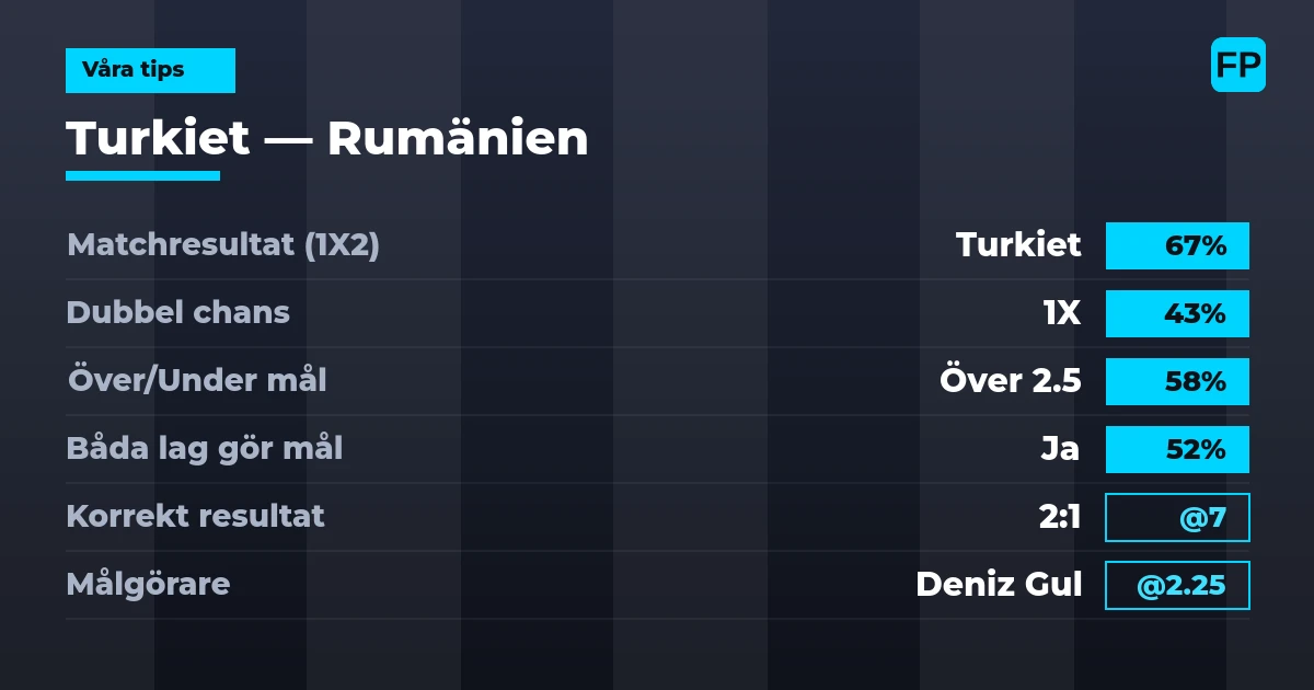 Våra tips: Turkiet mot Rumänien — Turkiet — Vinst (67%); Över 2.5; Båda gör mål: Ja