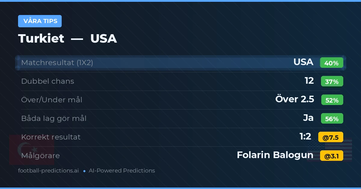 Våra tips: Turkiet mot USA — USA — Vinst (38%); Över 2.5; Båda gör mål: Ja