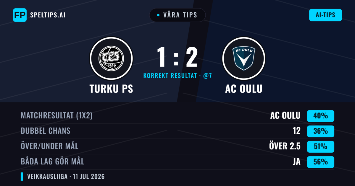 Våra tips: Turku PS mot AC Oulu — AC Oulu — Vinst (39%); Över 2.5; Båda gör mål: Ja