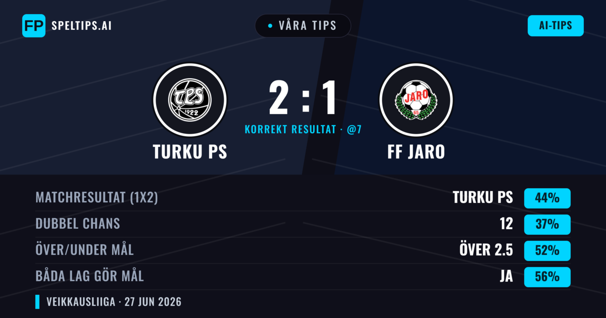 Våra tips: Turku PS mot FF Jaro — Turku PS — Vinst (45%); Över 2.5; Båda gör mål: Ja