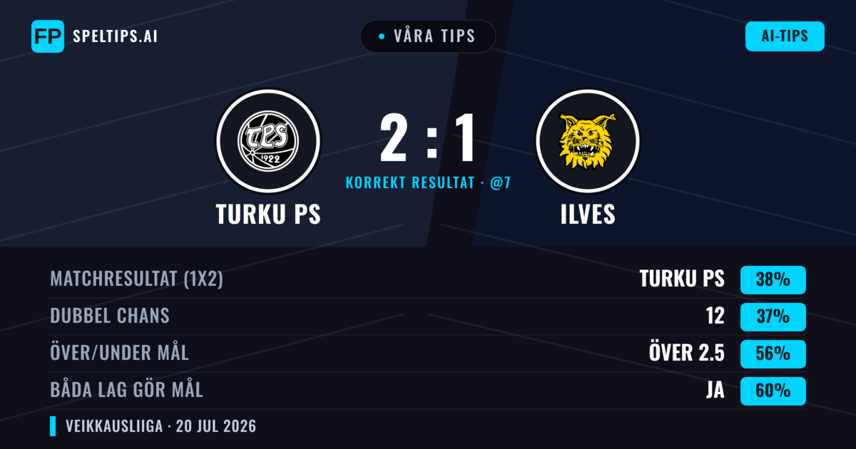 Våra tips: Turku PS mot Ilves — Ilves — Vinst (38%); Över 2.5; Båda gör mål: Ja