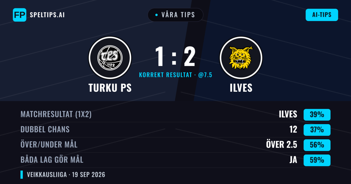 Våra tips: Turku PS mot Ilves — Ilves — Vinst (38%); Över 2.5; Båda gör mål: Ja
