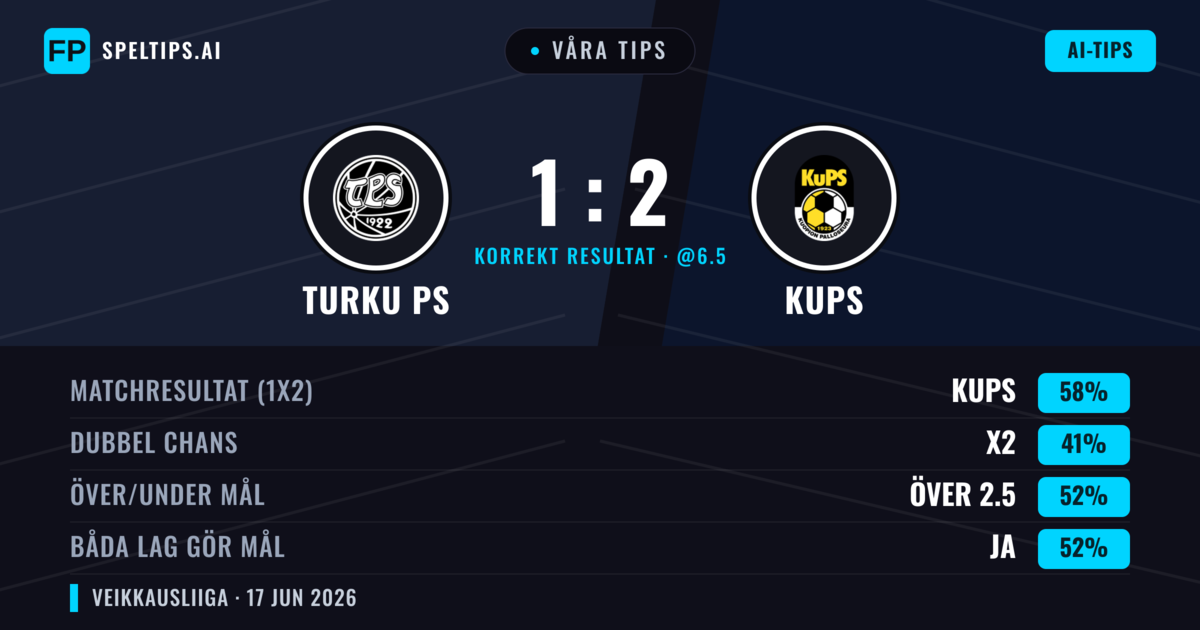 Våra tips: Turku PS mot KuPS — KuPS — Vinst (58%); Över 2.5; Båda gör mål: Ja