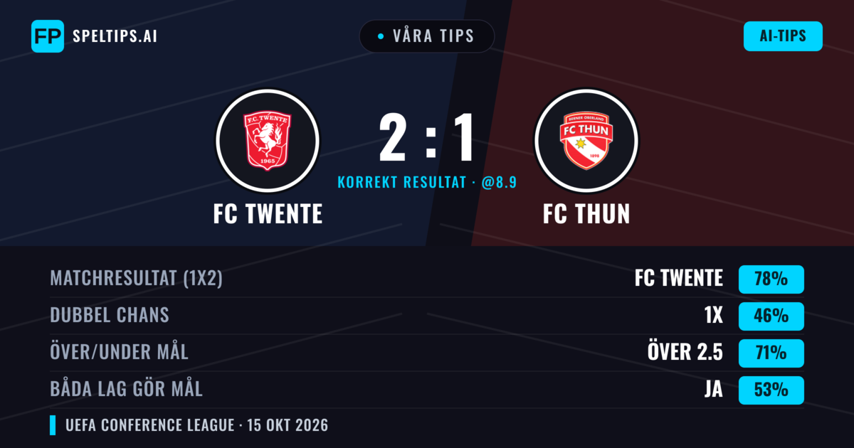 Våra tips: FC Twente mot FC Thun — FC Twente — Vinst (78%); Över 2.5; Båda gör mål: Ja
