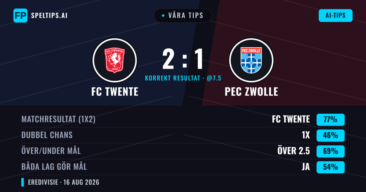 Våra tips: FC Twente mot PEC Zwolle — FC Twente — Vinst (76%); Över 2.5; Båda gör mål: Ja