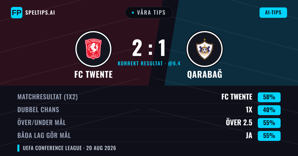 Våra tips: FC Twente mot Qarabağ — FC Twente — Vinst (62%); Över 2.5; Båda gör mål: Ja