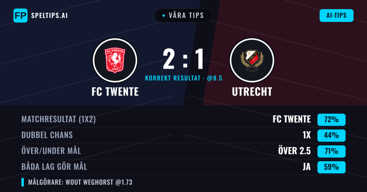 Våra tips: FC Twente mot Utrecht — FC Twente — Vinst (73%); Över 2.5; Båda gör mål: Ja