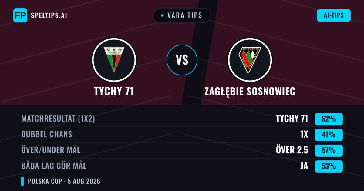 Våra tips: Tychy 71 mot Zagłębie Sosnowiec — Tychy 71 — Vinst (55%); Över 2.5; Båda gör mål: Ja
