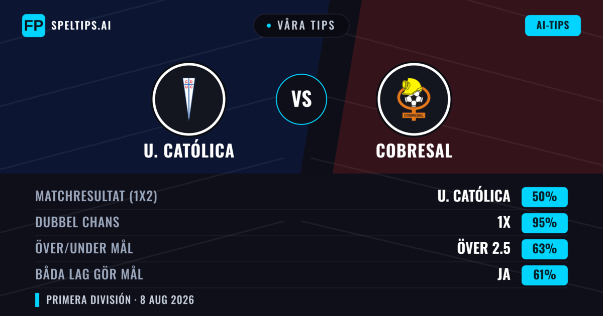 Våra tips: U. Católica mot Cobresal — U. Católica — Vinst (71%); Över 2.5; Båda gör mål: Ja