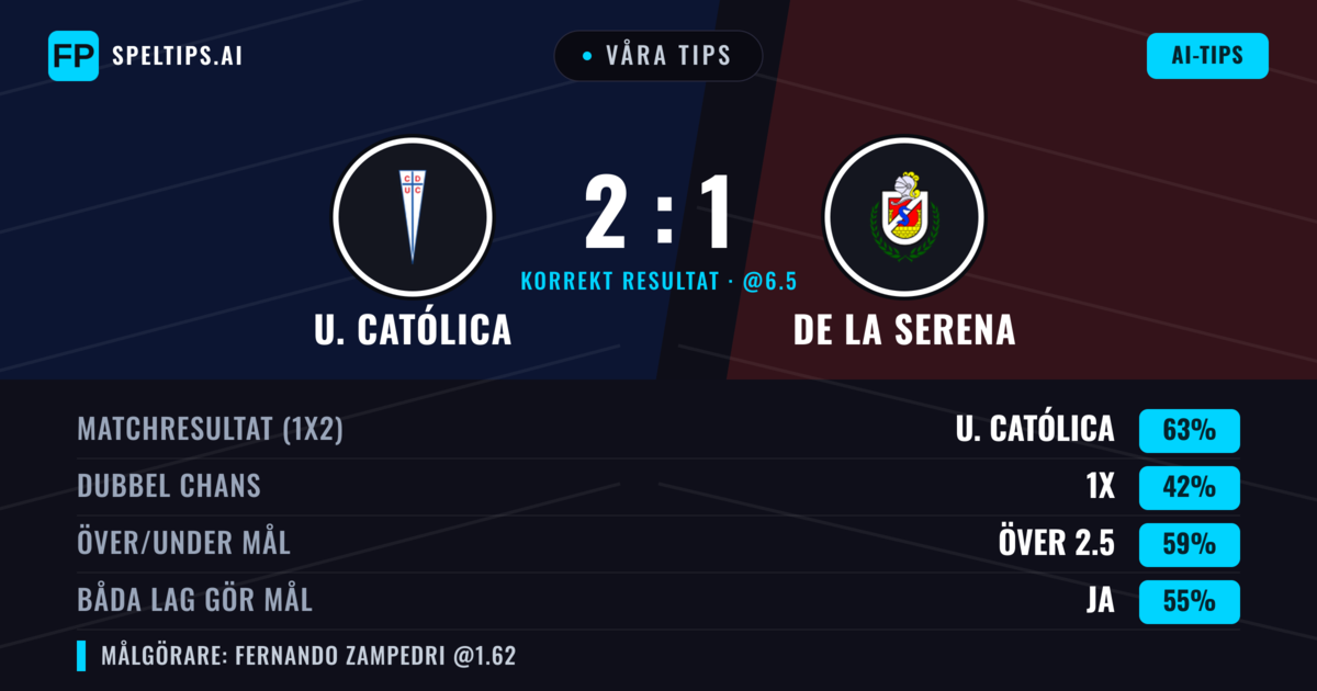Våra tips: U. Católica mot De La Serena — U. Católica — Vinst (67%); Över 2.5; Båda gör mål: Ja
