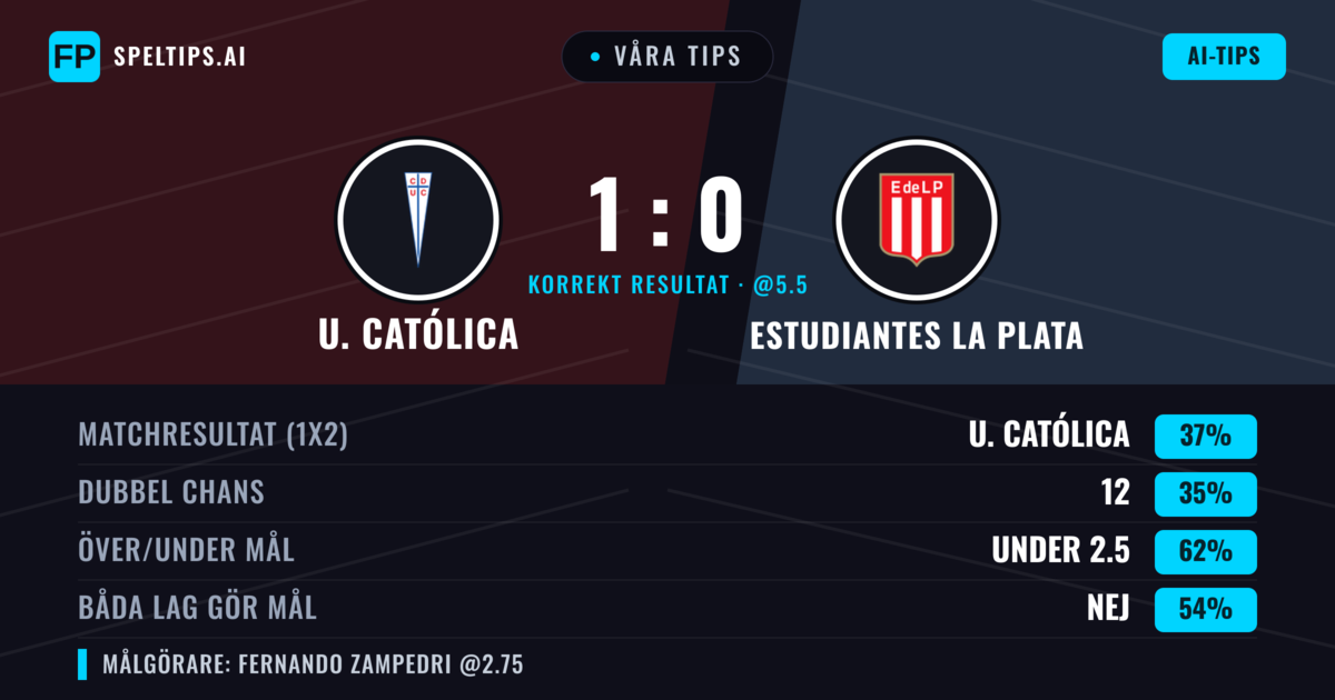 Våra tips: U. Católica mot Estudiantes La Plata — U. Católica — Vinst (36%); Under 2.5; Båda gör mål: Nej