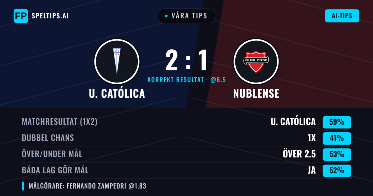 Våra tips: U. Católica mot Nublense — U. Católica — Vinst (56%); Under 2.5; Båda gör mål: Nej