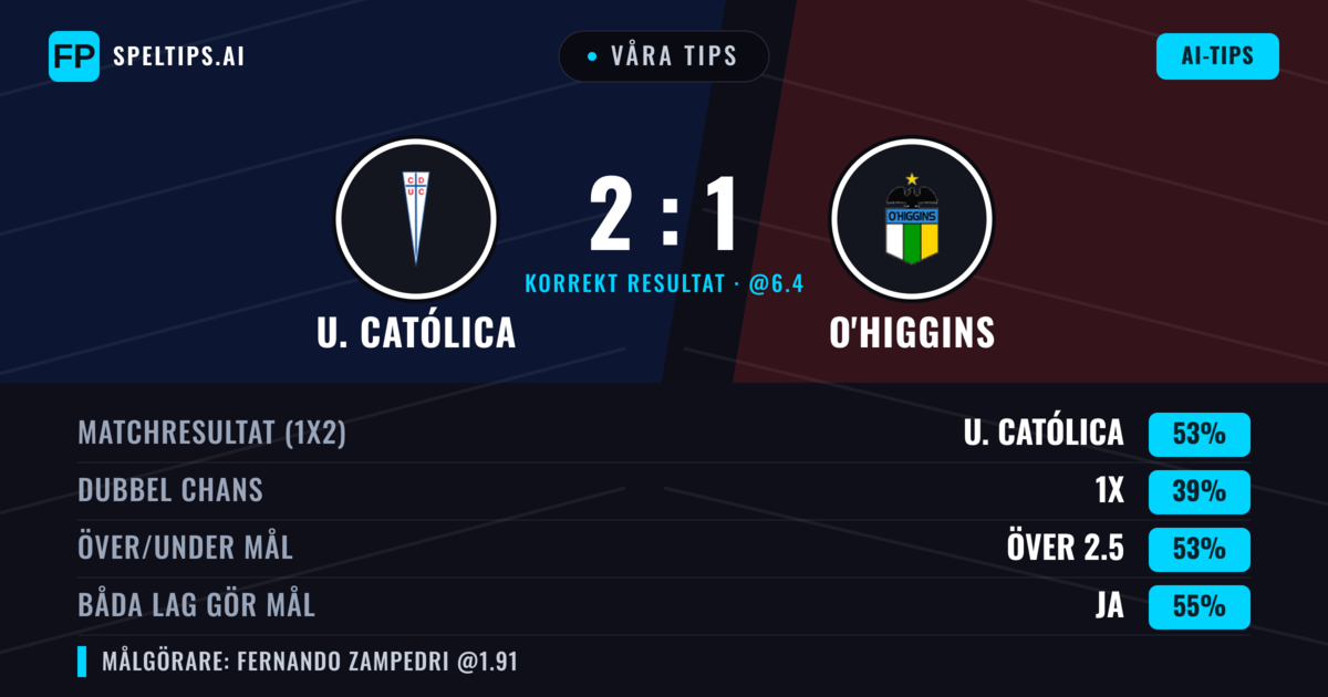 Våra tips: U. Católica mot O'Higgins — U. Católica — Vinst (55%); Över 2.5; Båda gör mål: Ja