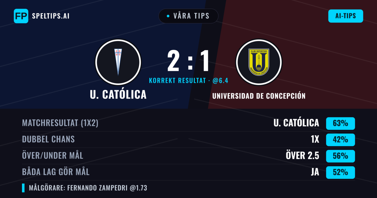 Våra tips: U. Católica mot Universidad de Concepción — U. Católica — Vinst (63%); Över 2.5; Båda gör mål: Ja