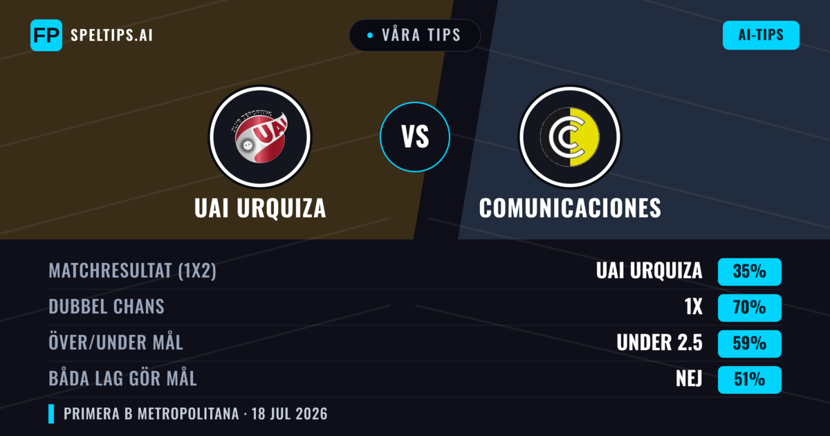 Våra tips: UAI Urquiza mot Comunicaciones — Comunicaciones — Vinst (40%); Under 2.5; Båda gör mål: Nej
