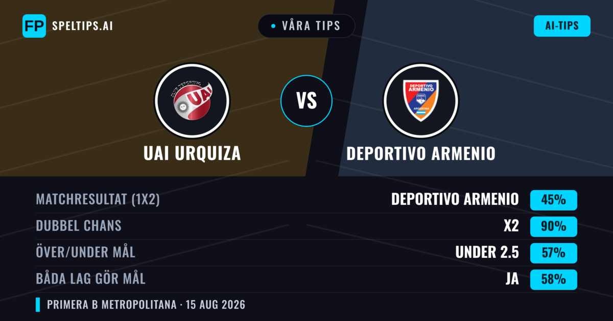 Våra tips: UAI Urquiza mot Deportivo Armenio — Oavgjort (45%); Under 2.5; Båda gör mål: Ja