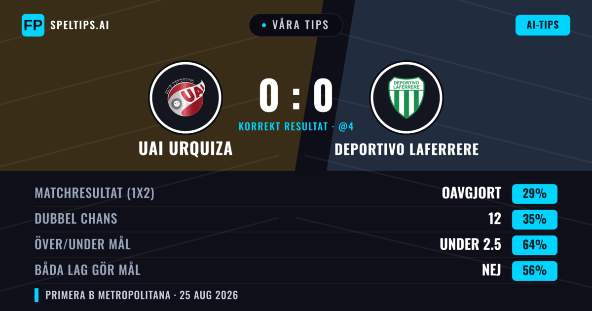 Våra tips: UAI Urquiza mot Deportivo Laferrere — Deportivo Laferrere — Vinst (43%); Under 2.5; Båda gör mål: Nej