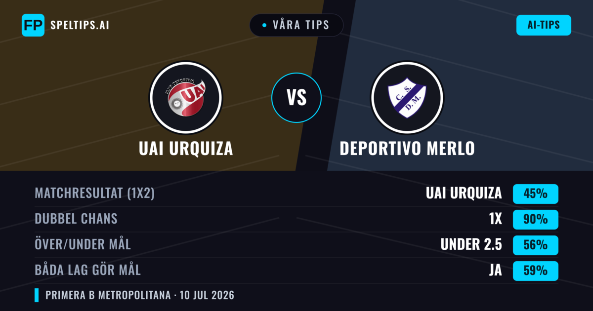 Våra tips: UAI Urquiza mot Deportivo Merlo — UAI Urquiza — Vinst (38%); Under 2.5; Båda gör mål: Nej